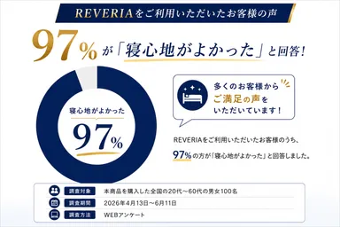 REVERIA「寝心地がよかった」97％
