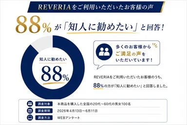 REVERIA「知人に勧めたい」88％