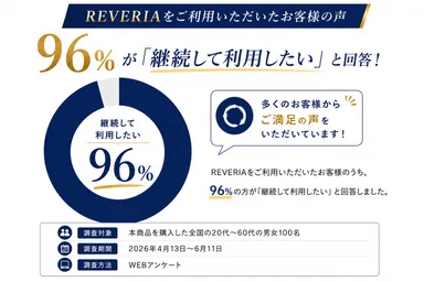 REVERIA「継続して利用したい」96％