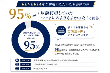 REVERIA「以前利用していたマットレスよりもよかった」95％