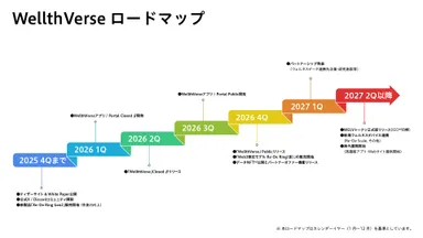 WellthVerse プロジェクトロードマップ(2026年6月更新版)(※4)