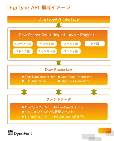 DigiType API構成イメージ