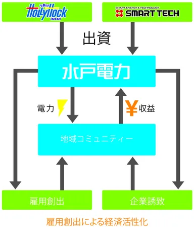 水戸電力の事業スキーム