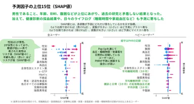 予測因子の上位15位(SHAP値)