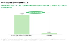 SASの潜在患者とCPAP治療者の人数