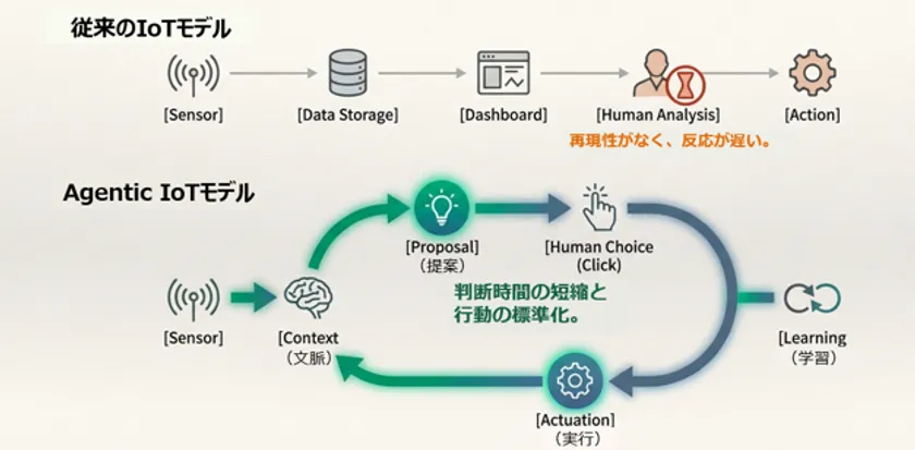 Agentic IoTについて