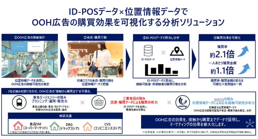 ID-POSデータ×位置情報データでOOH広告の購買効果を可視化する分析ソリューション