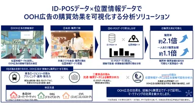 ID-POSデータ×位置情報データでOOH広告の購買効果を可視化する分析ソリューション