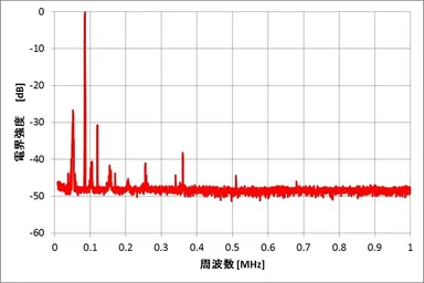 高調波抑制フィルタ有