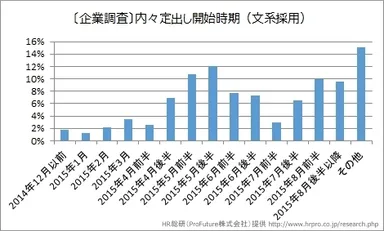 [図表1]　〔企業調査〕内々定出し開始時期(文系採用)