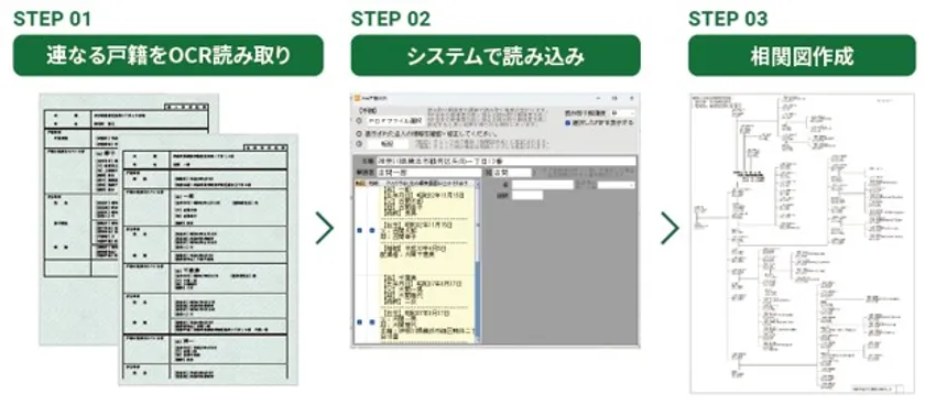 戸籍OCRから相関図作成