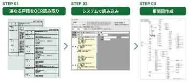 戸籍OCRから相関図作成