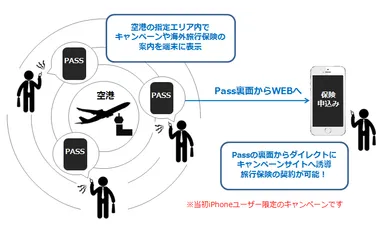 【neoPass】海外保険の案内を端末に表示