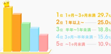 (図3)出会いから恋人になるまでどのくらいの時間がかかった？