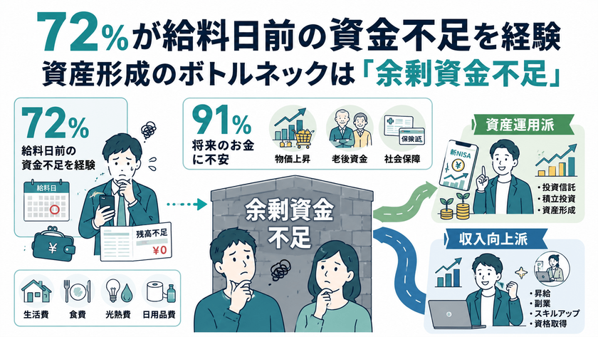 【株式会社トップ・マネジメント】
会社員300名を対象に「お金の事情に関する実態調査」を実施
72%が給料日前の資金不足を経験
新NISA時代に浮き彫りになった資産形成のボトルネックは
「投資知識」ではなく「余剰資金不足」