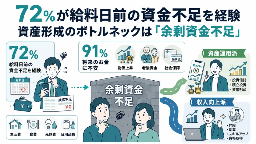 会社員300人調査｜72％が給料日前の資金不足を経験