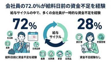 会社員の72.0％が給料日前の資金不足を経験