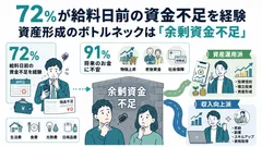 会社員300人調査｜72％が給料日前の資金不足を経験