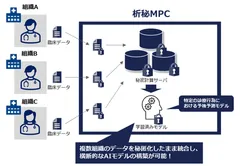 ＜臨床データを用いた横断的なAIモデル学習のイメージ＞