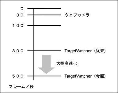 今回の高速化
