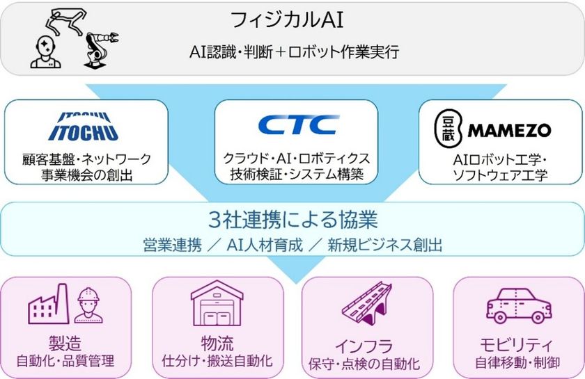 伊藤忠商事株式会社及び伊藤忠テクノソリューションズ株式会社との
業務提携に関するお知らせ