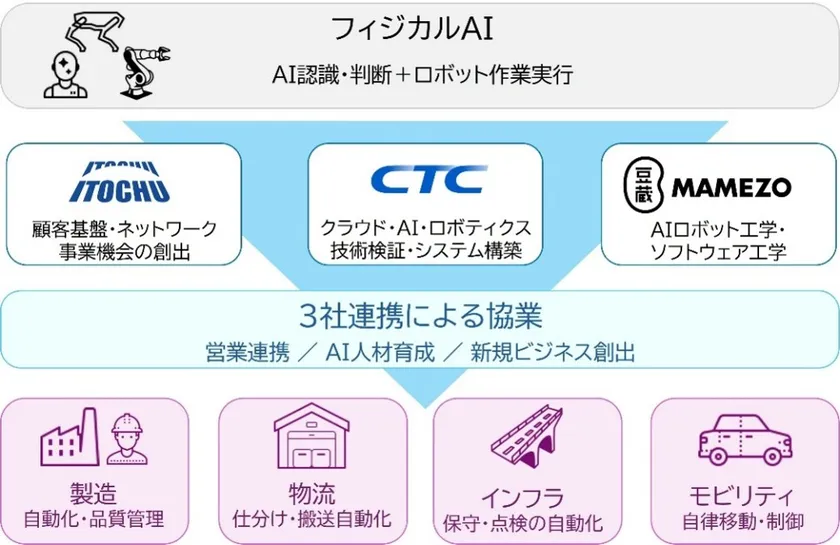 伊藤忠商事、豆蔵、CTCの3社による協業イメージ
