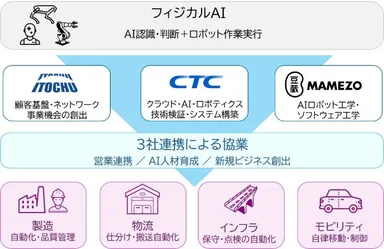 伊藤忠商事、豆蔵、CTCの3社による協業イメージ