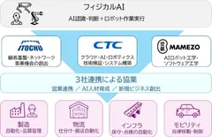 伊藤忠商事、豆蔵、CTCの3社による協業イメージ