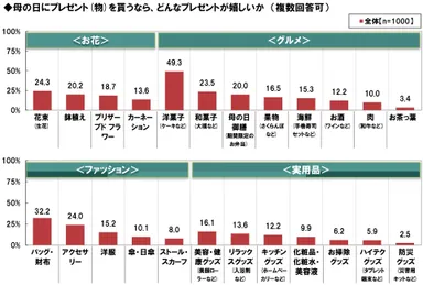 母の日に嬉しい贈り物