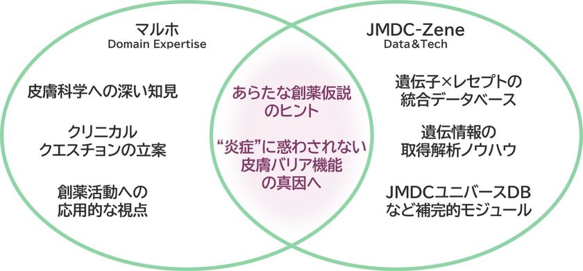 JMDC、遺伝子統計解析と大規模医療ビッグデータを活用した
皮膚病態の根本的要因を解明するためのプロジェクトを開始