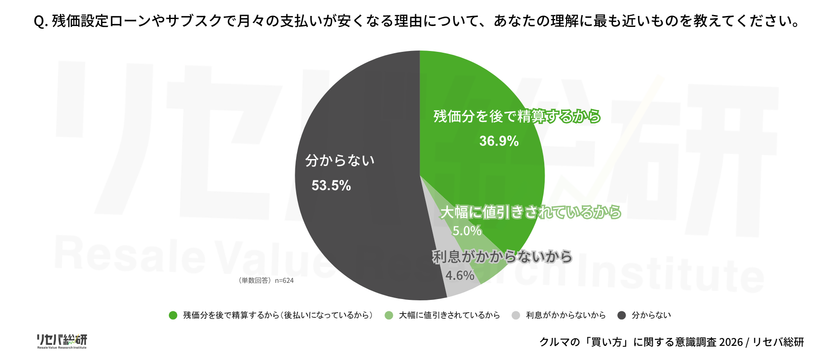 【クルマの「買い方」に関する意識調査】
残価設定ローン、月々が安くなる「理由」を説明できるのは3人に1人