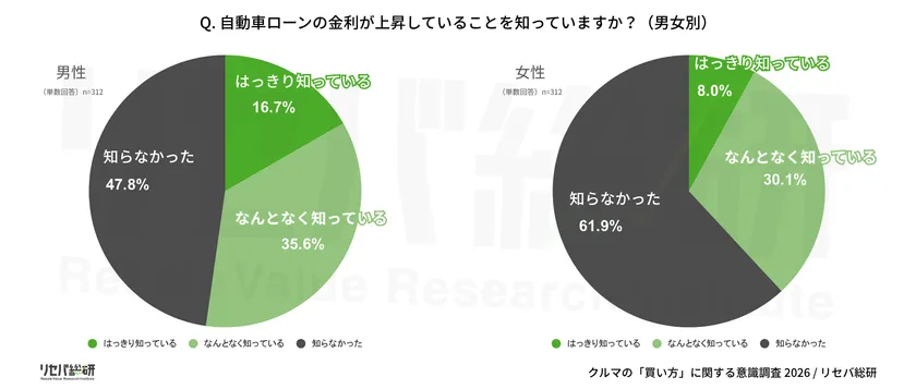 Q. 自動車ローンの金利が上昇していることを知っていますか?