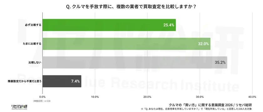 Q. クルマを手放す際に、複数の業者で買取査定を比較しますか?