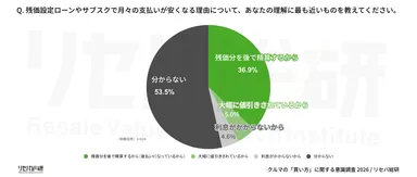 Q. 残価設定ローンやサブスクで月々の支払いが安くなる理由について、あなたの理解に最も近いものを教えてください。
