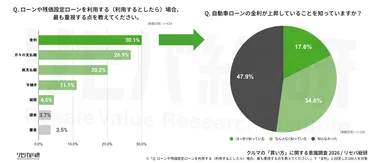 Q. ローンや残価設定ローンを利用する(利用するとしたら)場合、最も重視する点を教えてください。／Q. 自動車ローンの金利が上昇していることを知っていますか？