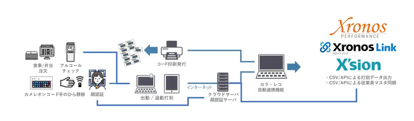 Xronos連携図