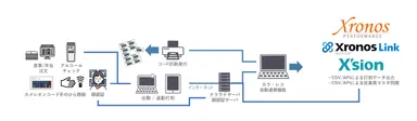 Xronos連携図