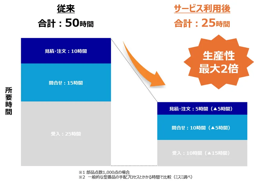 図_生産性2倍