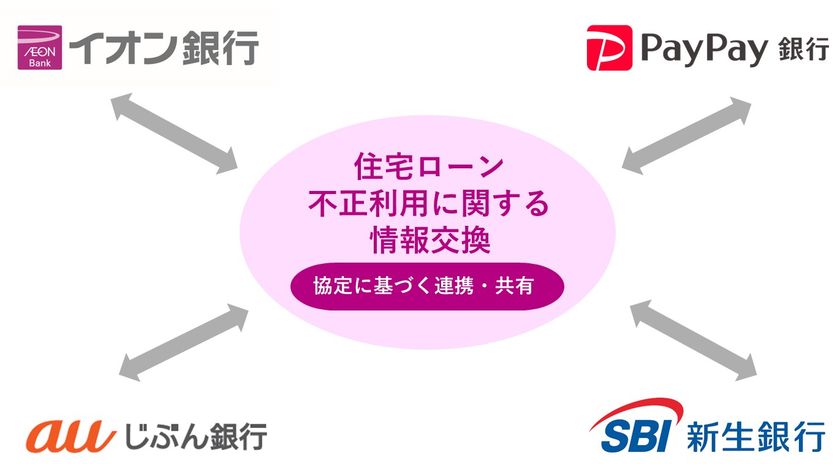 金融機関4行で
「住宅ローン不正利用に関する情報交換協定書」を締結