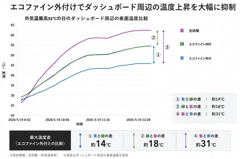 エコファイン外付けでダッシュボード周辺の温度上昇を大幅に抑制