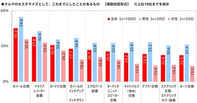 クルマのカスタマイズとして、これまでにしたことがあるもの