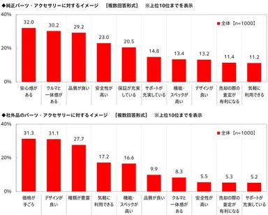 純正／社外品パーツ・アクセサリーに対するイメージ