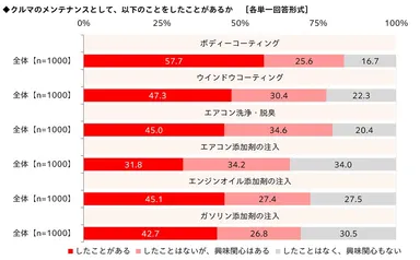 クルマのメンテナンスとして、したことがあるか