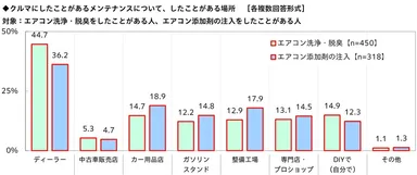 エアコン洗浄・脱臭／エアコン添加剤の注入をしたことがある場所