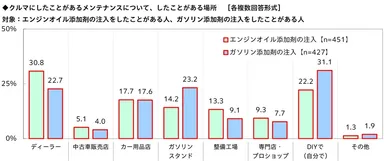 エンジンオイル添加剤の注入／ガソリン添加剤の注入をしたことがある場所