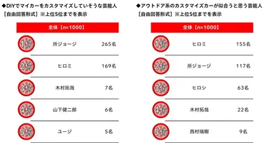 DIYでマイカーをカスタマイズしていそうな芸能人・アウトドア系のカスタマイズカーが似合うと思う芸能人