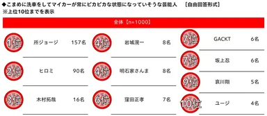 こまめに洗車をしてマイカーが常にピカピカな状態になっていそうな芸能人