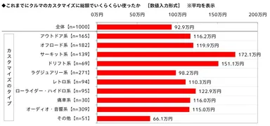これまでにクルマのカスタマイズに総額でいくらくらい使ったか（タイプ別平均）