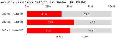 これまでにクルマのカスタマイズをDIYでしたことはあるか（経年比較）