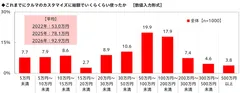 これまでにクルマのカスタマイズに総額でいくらくらい使ったか